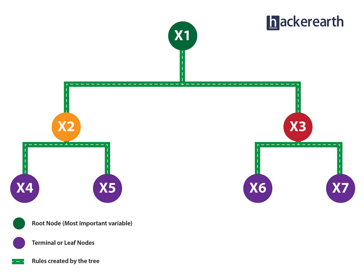 decision tree explaining