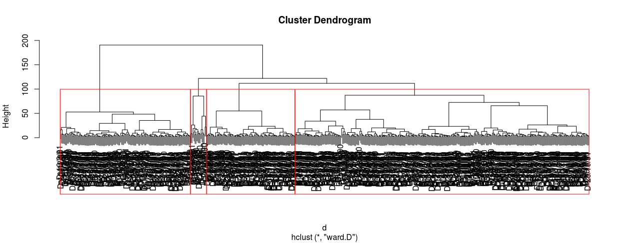 horizontal cut on dendogram clusters