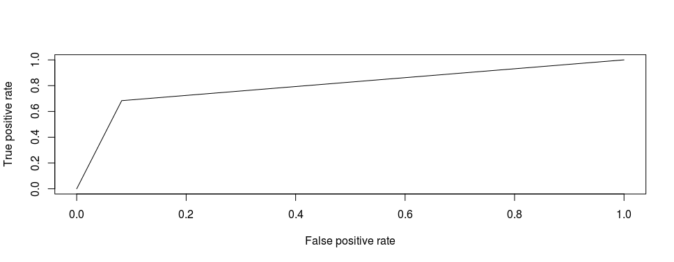 auc plot probability threshold logistic regression