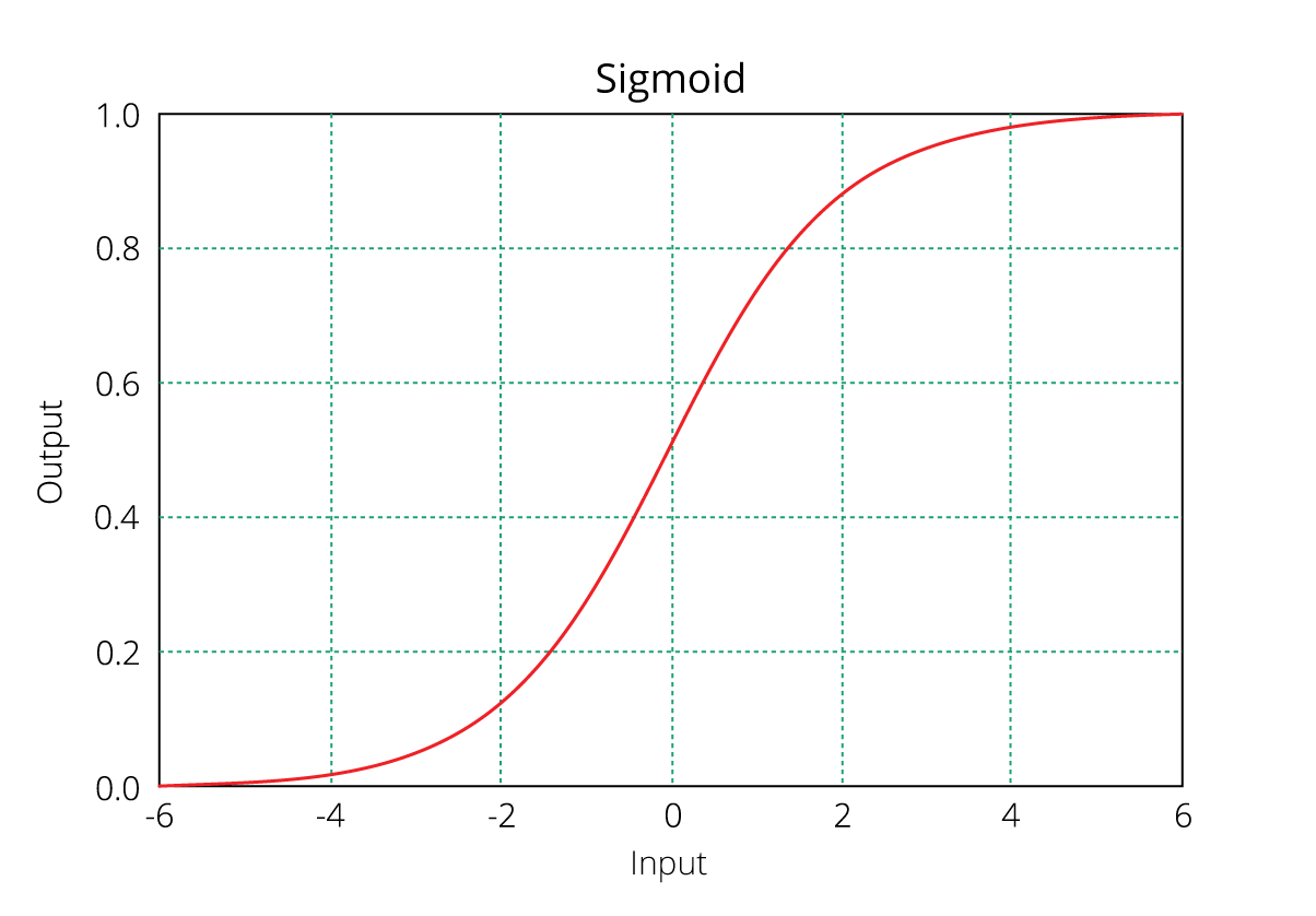 SigmoidPlot logistic function