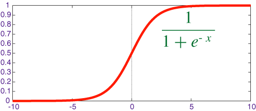 sigmoid graph